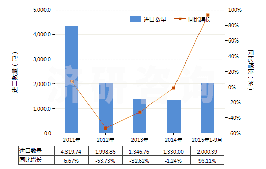 2011-2015年9月中國二醋酸纖維絲束(HS54033310)進(jìn)口量及增速統(tǒng)計(jì)